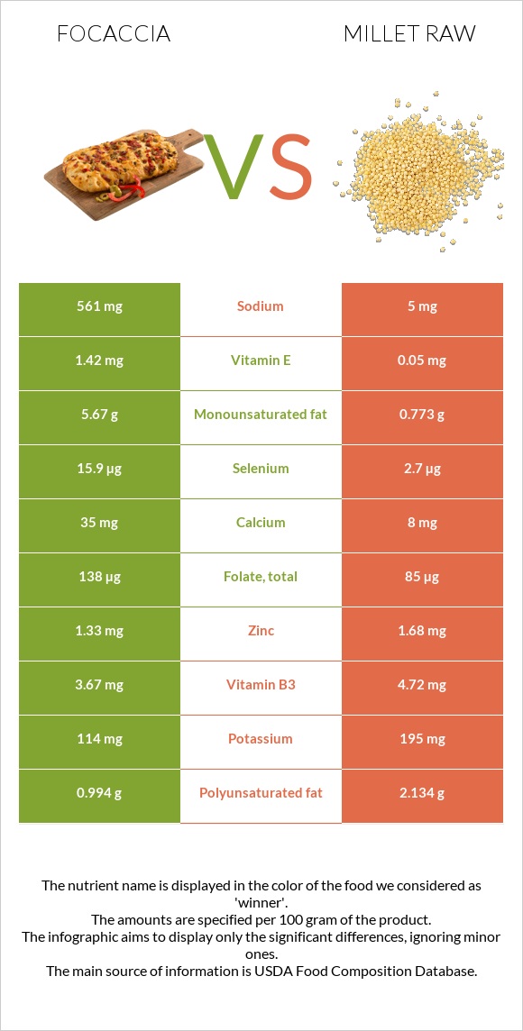 Focaccia vs Millet raw infographic