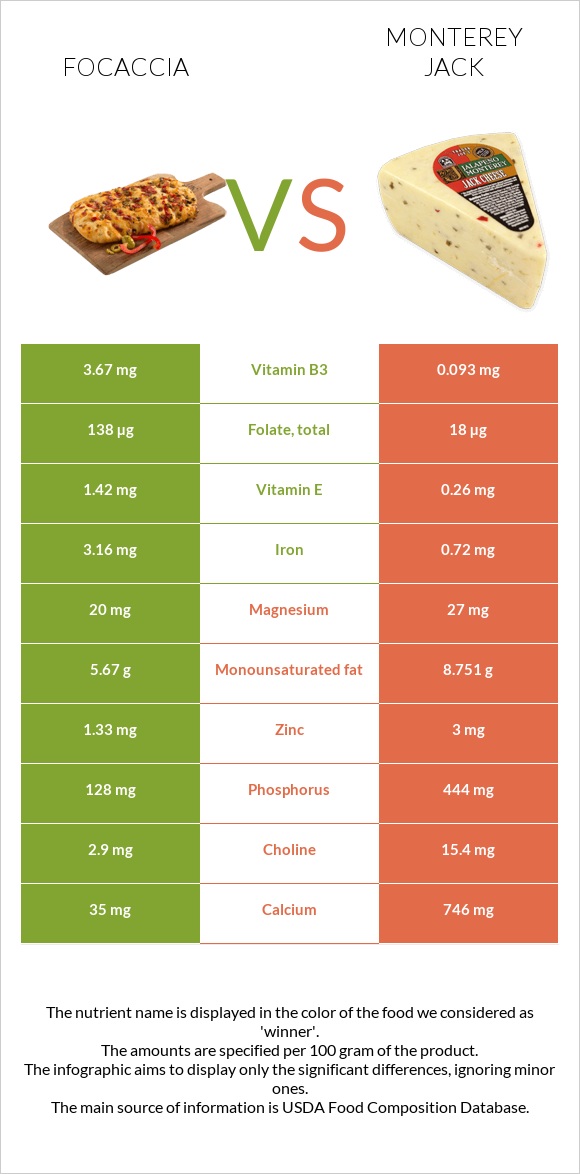 Ֆոկաչա (իտալական ազգային հաց) vs Մոնթերեյ Ջեք (պանիր) infographic