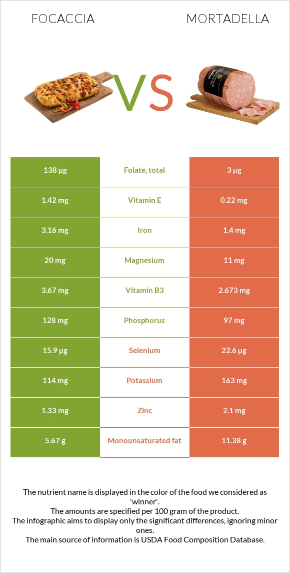 Ֆոկաչա (իտալական ազգային հաց) vs Մորտադելա infographic