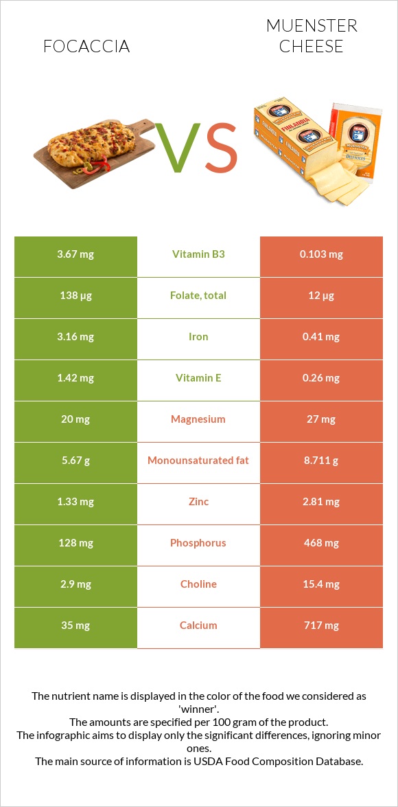 Focaccia vs Muenster cheese infographic