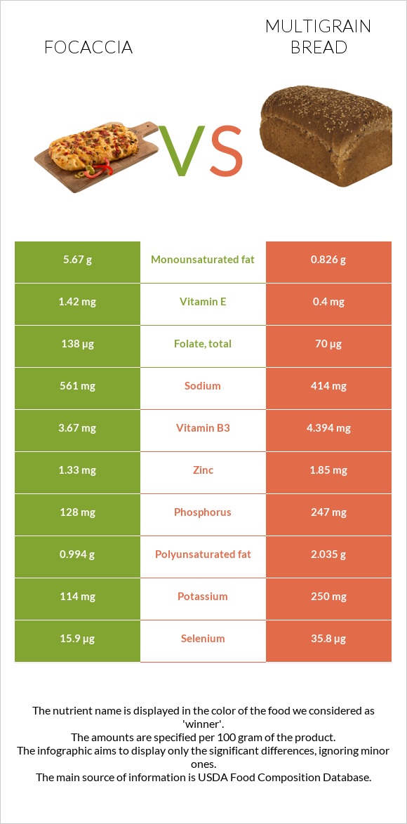 Focaccia vs Multigrain bread infographic