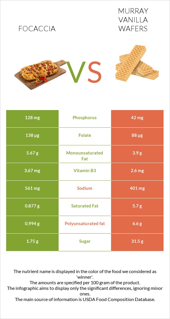 Ֆոկաչա (իտալական ազգային հաց) vs Murray Vanilla Wafers infographic
