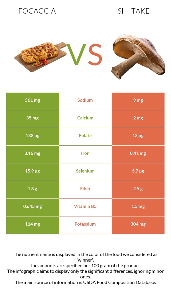 Ֆոկաչա (իտալական ազգային հաց) vs Shiitake infographic
