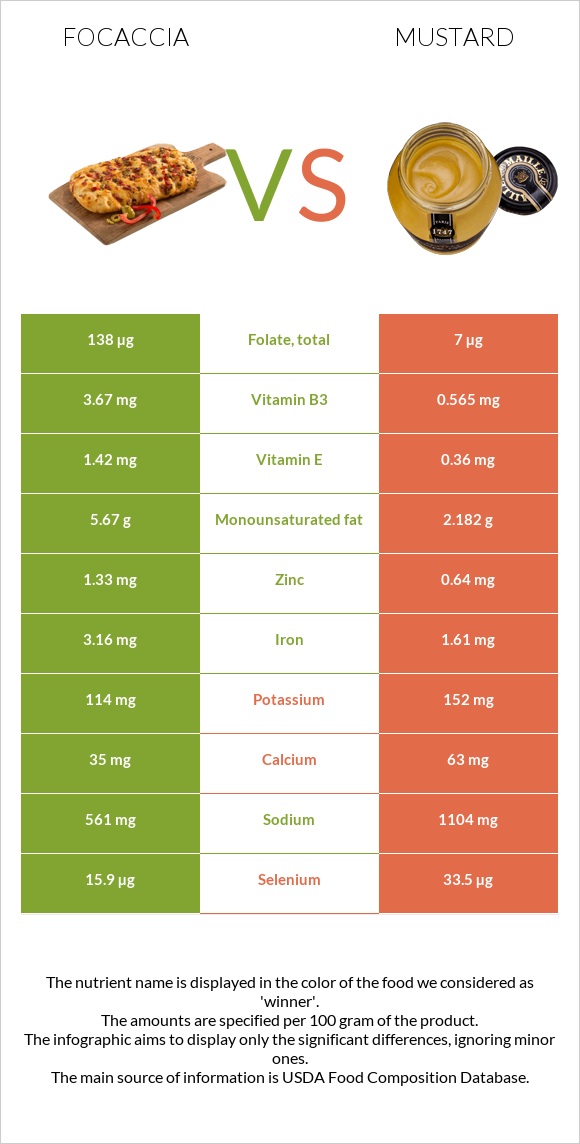 Focaccia vs Mustard infographic