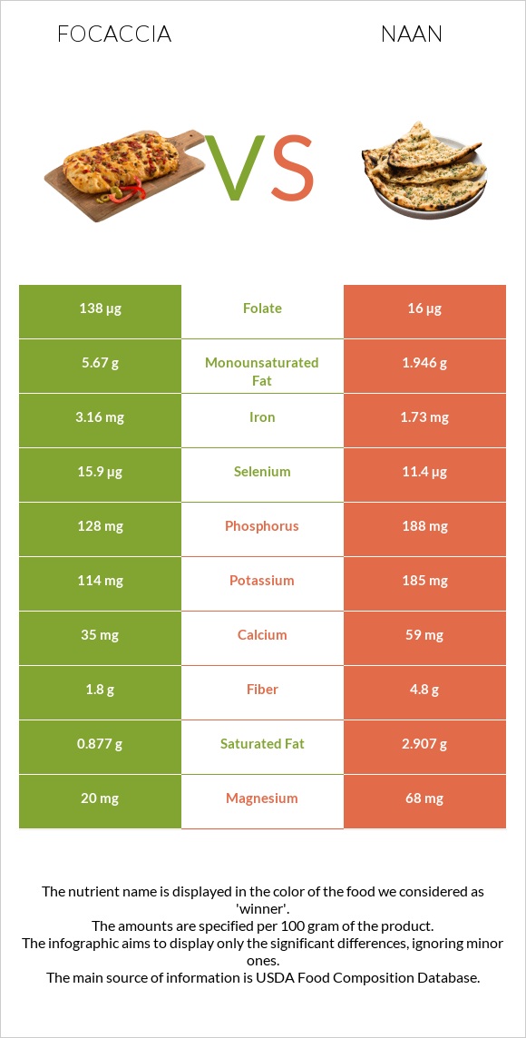 Ֆոկաչա (իտալական ազգային հաց) vs Naan infographic