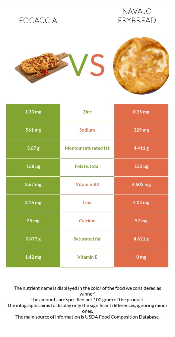 Focaccia vs Navajo frybread infographic