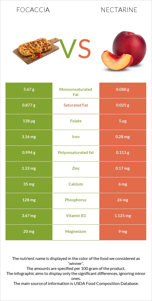 Focaccia vs Nectarine infographic