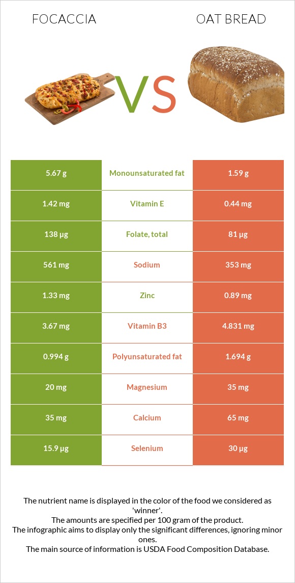 Ֆոկաչա (իտալական ազգային հաց) vs Oat bread infographic