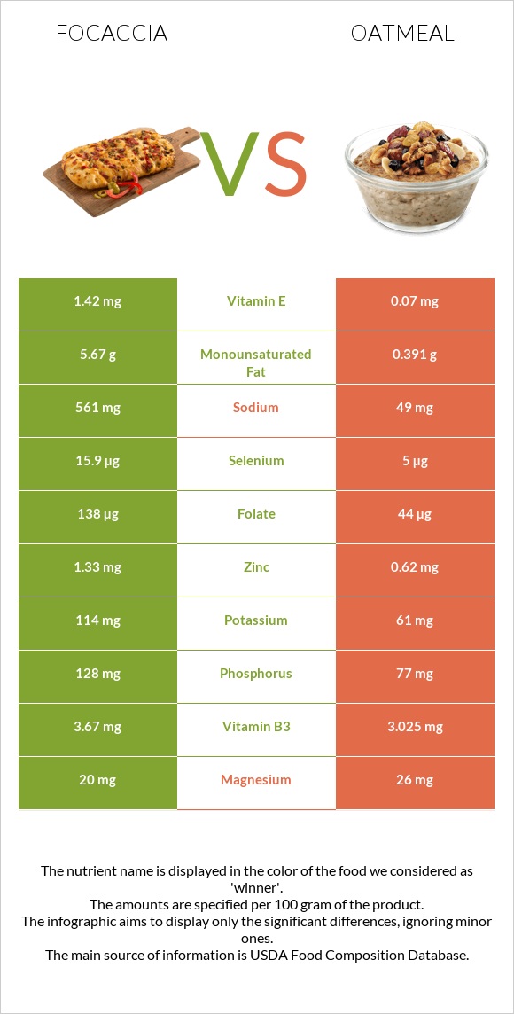 Focaccia vs Oatmeal infographic