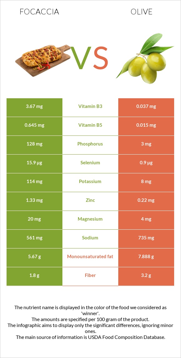 Focaccia vs Olive infographic