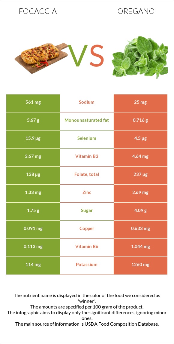 Focaccia vs Oregano infographic