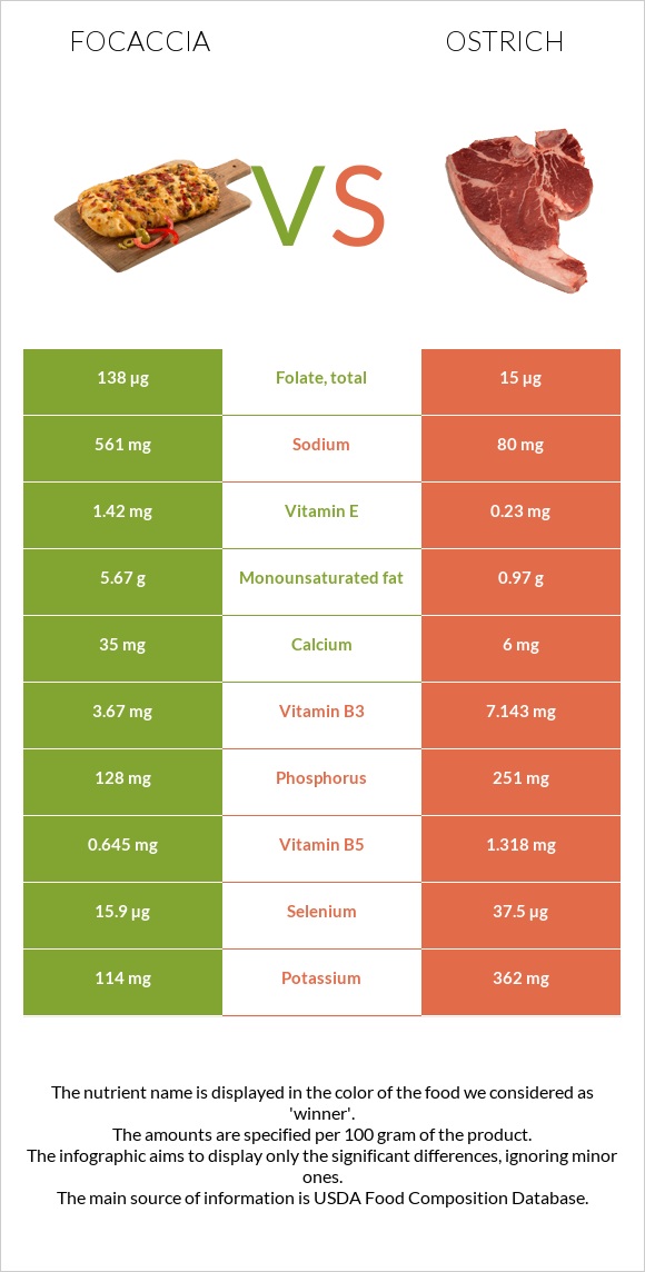 Focaccia vs Ostrich infographic