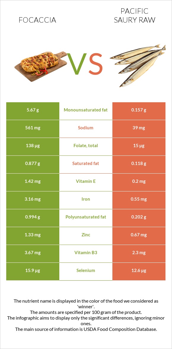 Focaccia vs Pacific saury raw infographic