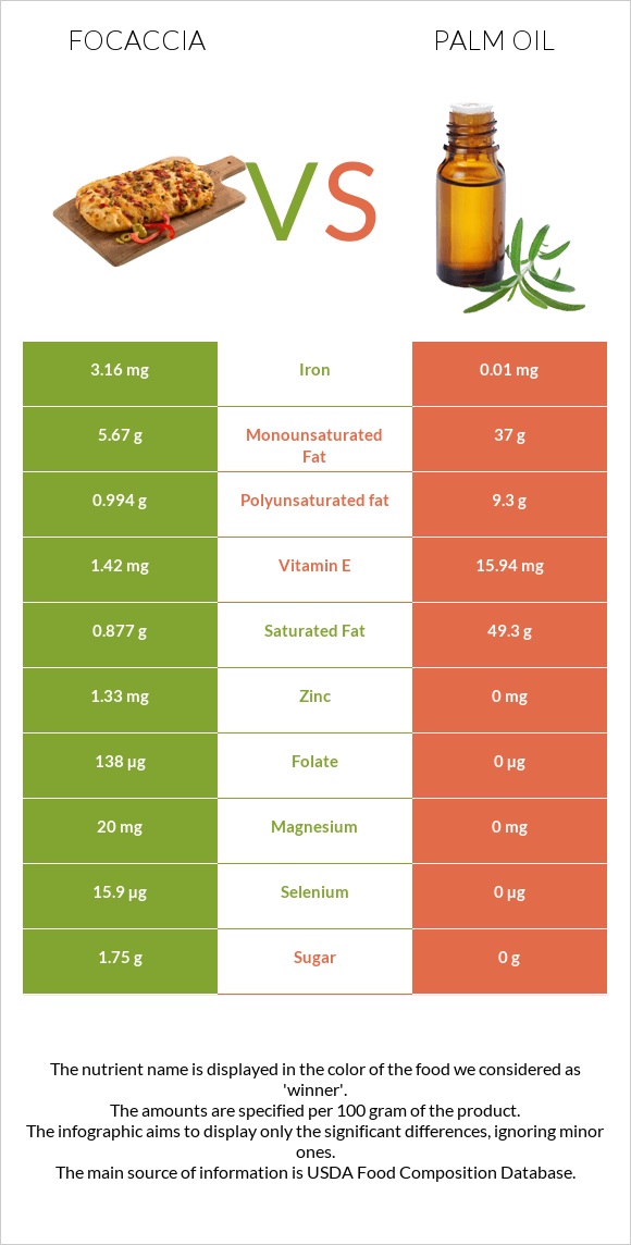 Focaccia vs Palm oil infographic