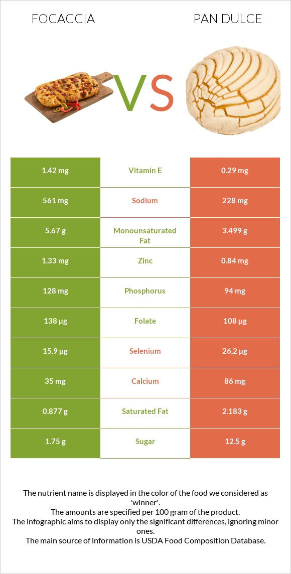 Ֆոկաչա (իտալական ազգային հաց) vs Pan dulce infographic
