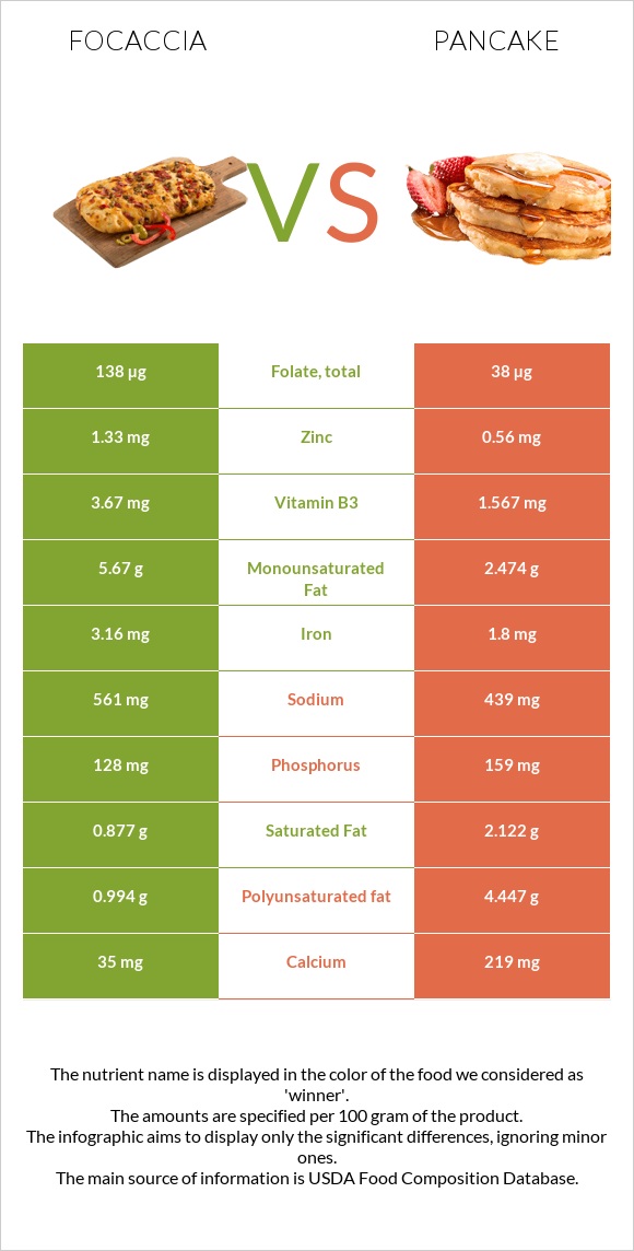 Ֆոկաչա (իտալական ազգային հաց) vs Ալաձիկ infographic