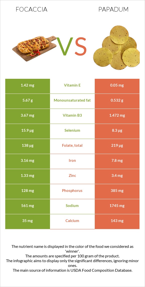 Focaccia vs Papadum infographic