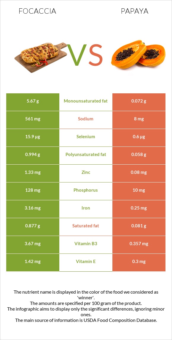 Focaccia vs Papaya infographic