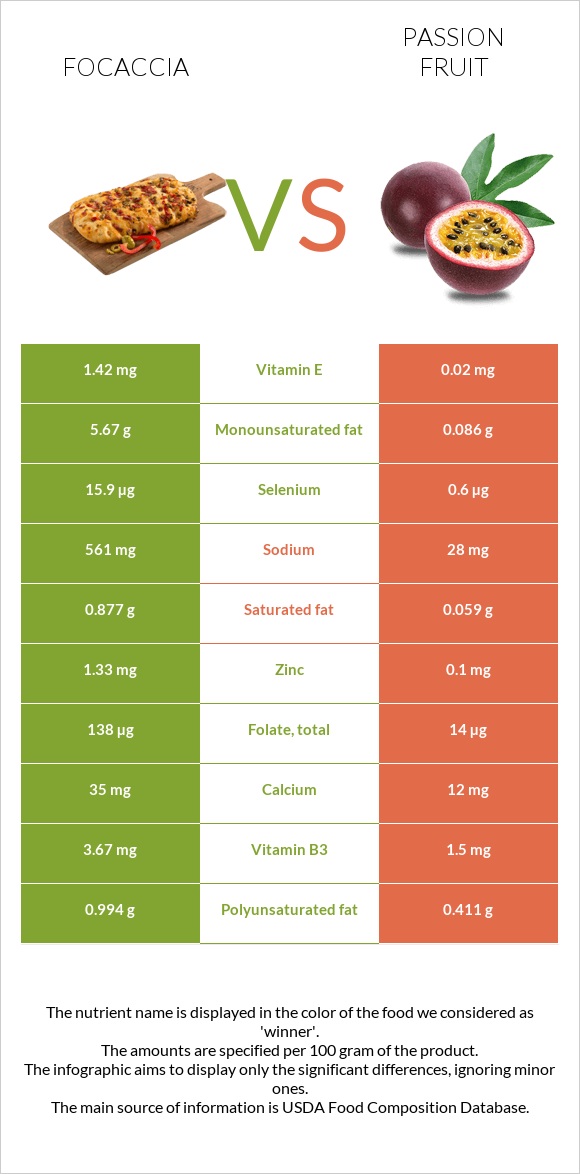 Focaccia vs Passion fruit infographic