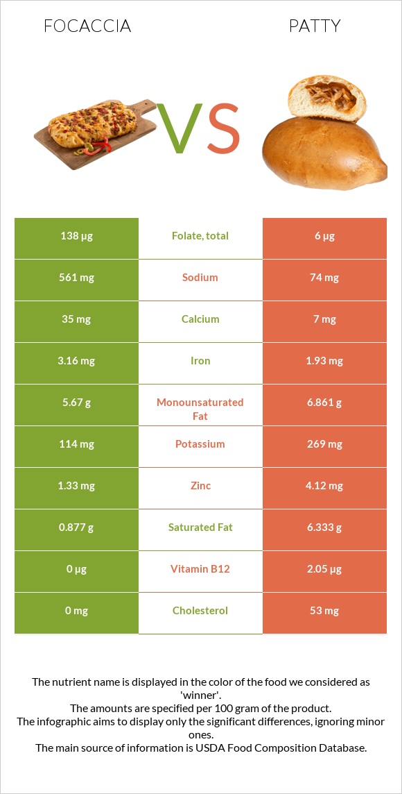 Ֆոկաչա (իտալական ազգային հաց) vs Բլիթ infographic