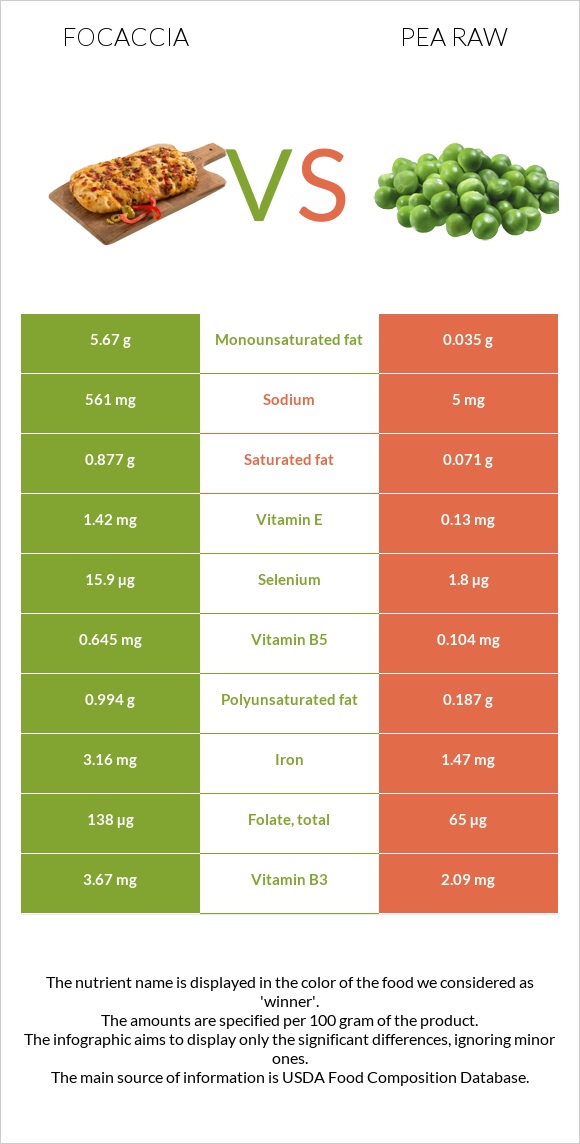 Focaccia vs Pea raw infographic