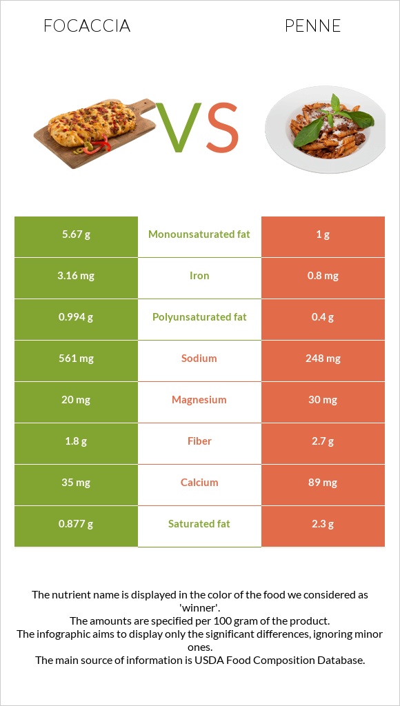 Focaccia vs Penne infographic