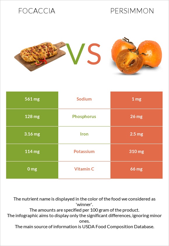 Focaccia vs Persimmon infographic