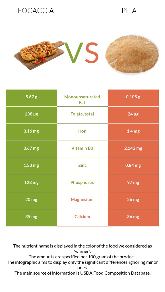 Ֆոկաչա (իտալական ազգային հաց) vs Պիտա հաց infographic
