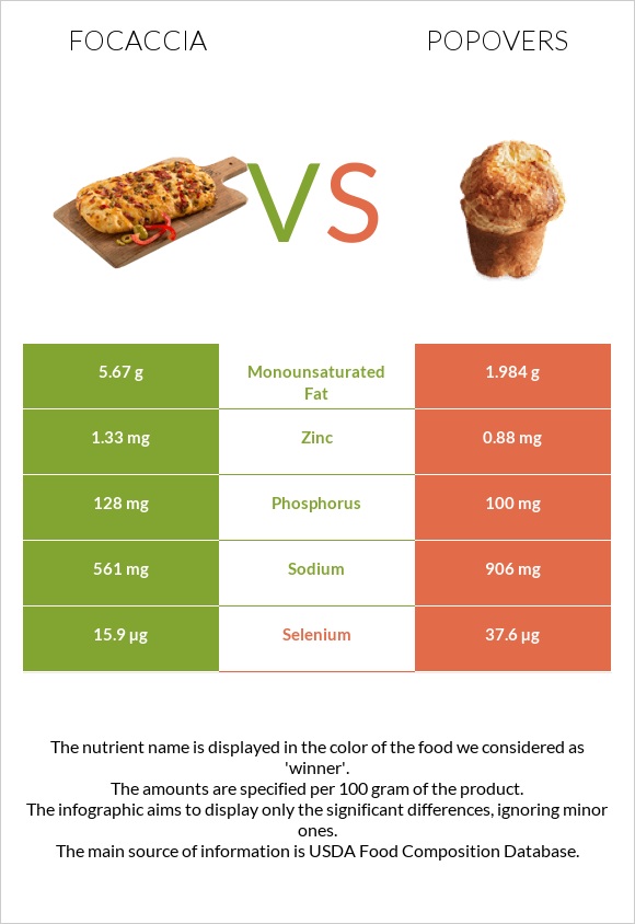 Ֆոկաչա (իտալական ազգային հաց) vs Popovers infographic