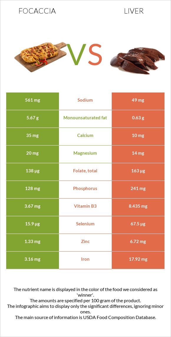 Ֆոկաչա (իտալական ազգային հաց) vs Լյարդ infographic