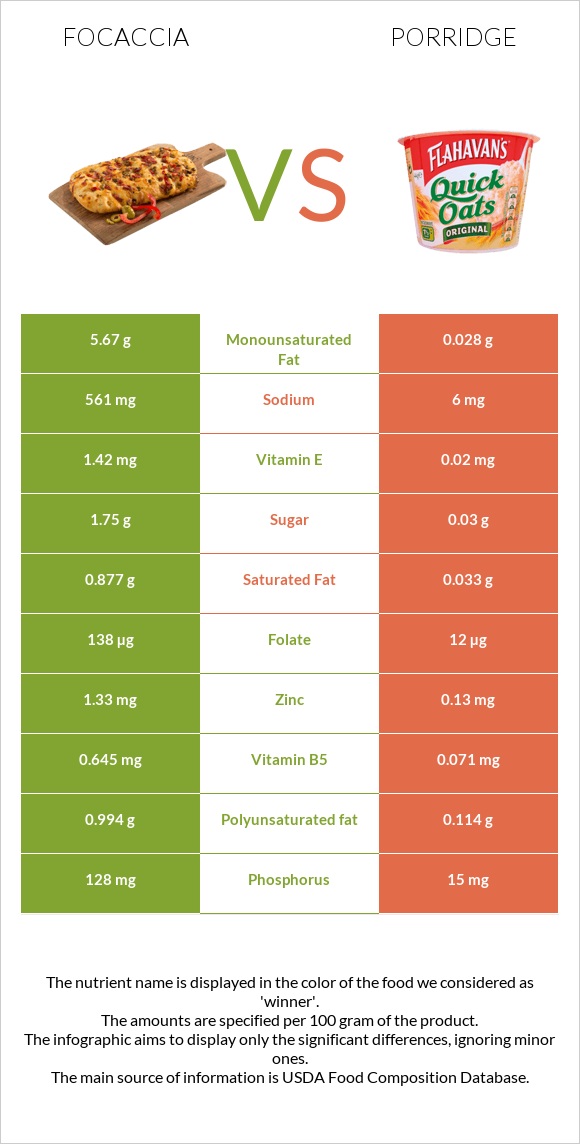 Focaccia vs Porridge infographic