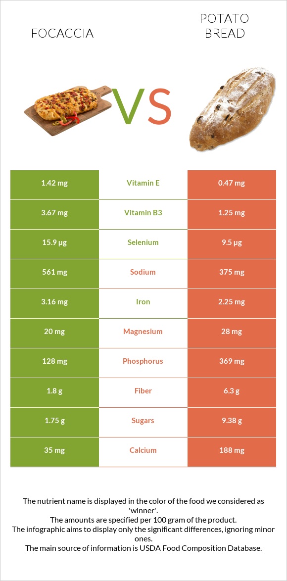 Ֆոկաչա (իտալական ազգային հաց) vs Կարտոֆիլով հաց infographic