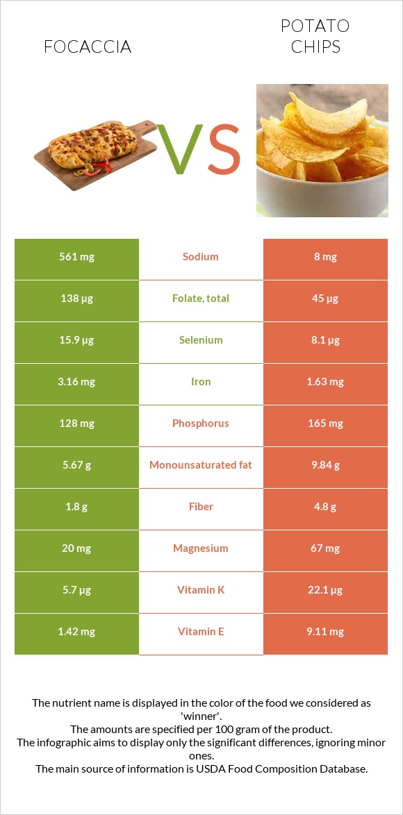 Ֆոկաչա (իտալական ազգային հաց) vs Կարտոֆիլային չիպս infographic