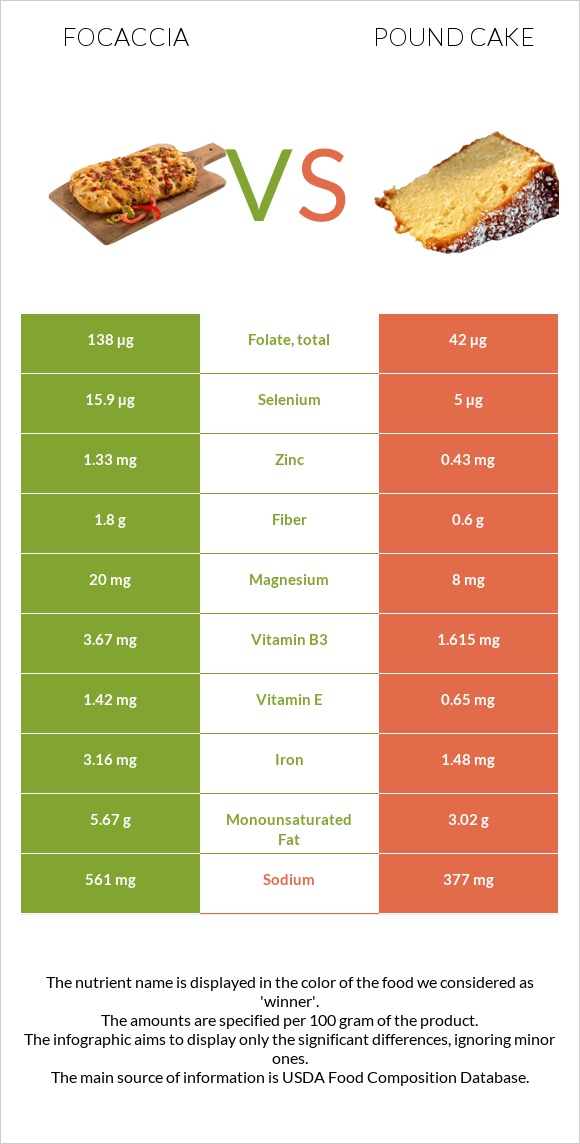 Ֆոկաչա (իտալական ազգային հաց) vs Անգլիական տորթ infographic