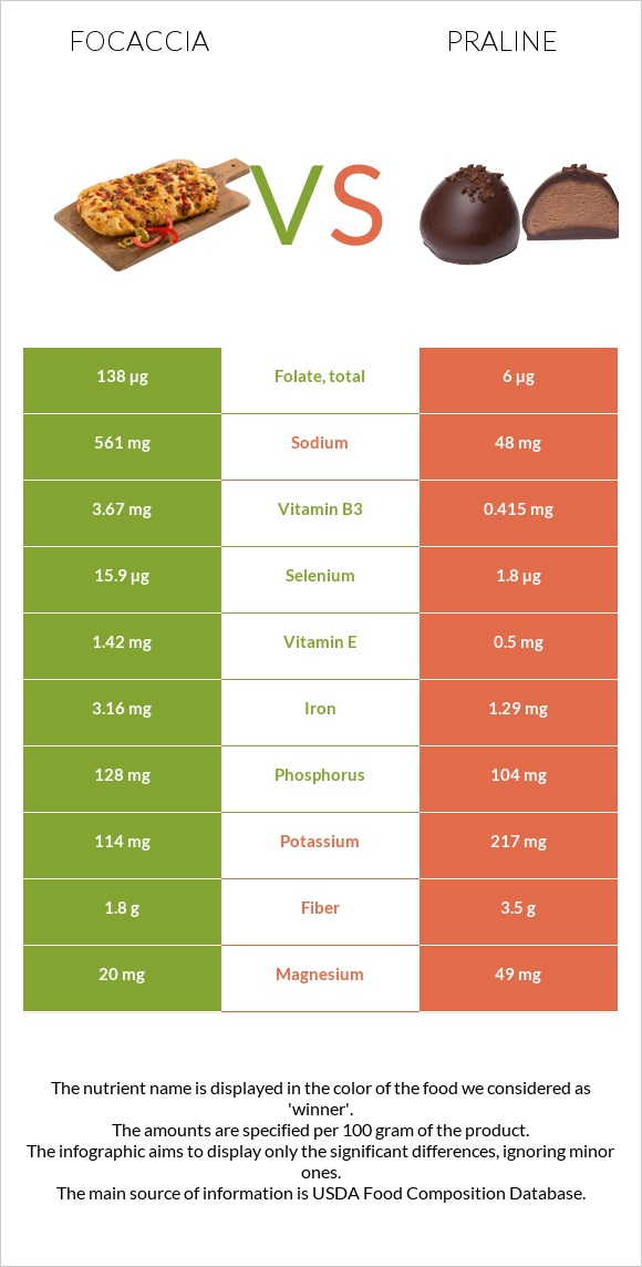 Focaccia vs Praline infographic