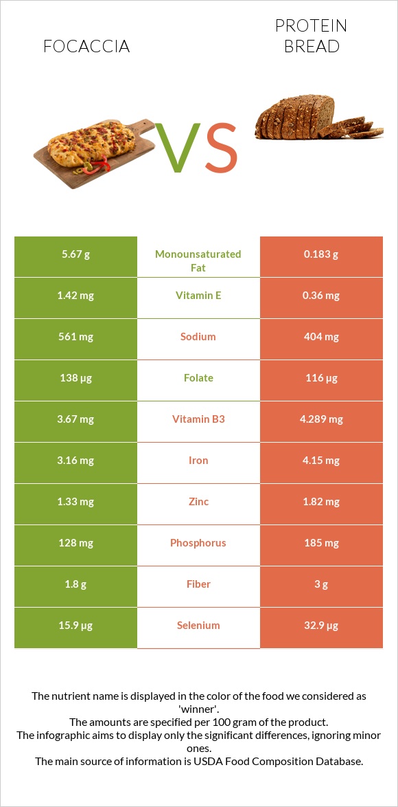Ֆոկաչա (իտալական ազգային հաց) vs Protein bread infographic