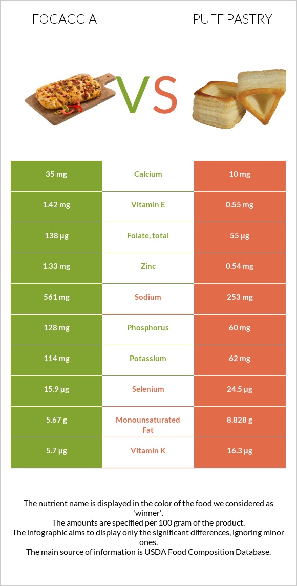 Ֆոկաչա (իտալական ազգային հաց) vs Կարկանդակ Շերտավոր Խմորով infographic