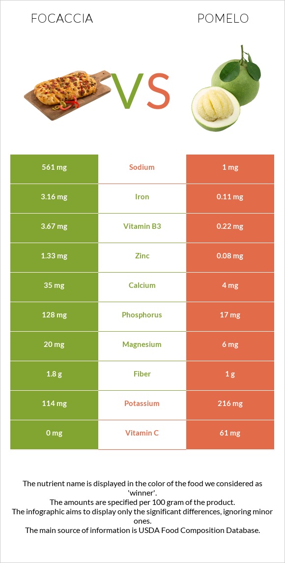 Ֆոկաչա (իտալական ազգային հաց) vs Պոմելո infographic