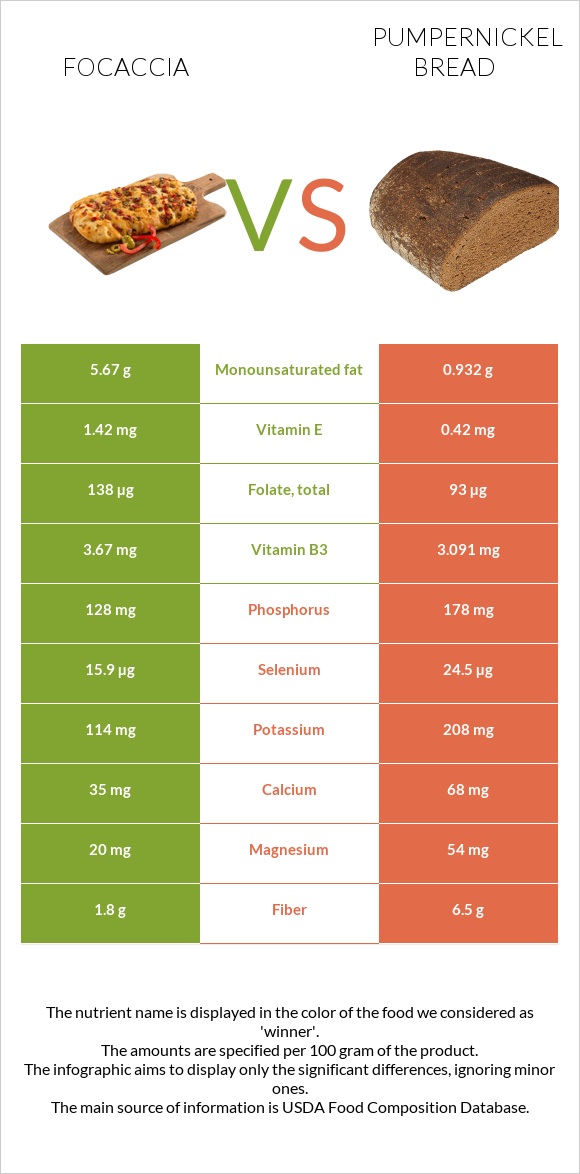 Ֆոկաչա (իտալական ազգային հաց) vs Pumpernickel bread infographic