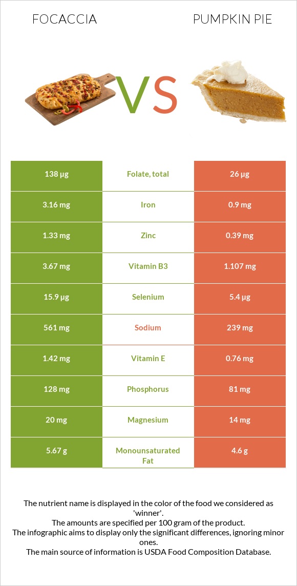 Ֆոկաչա (իտալական ազգային հաց) vs Դդումով կարկանդակ infographic
