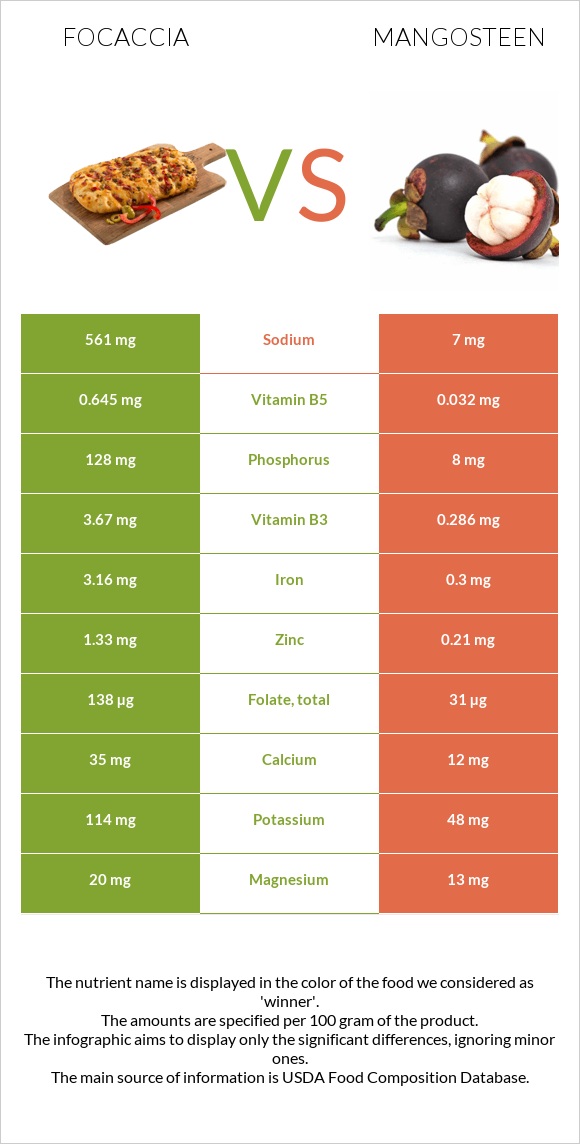 Ֆոկաչա (իտալական ազգային հաց) vs Purple mangosteen infographic