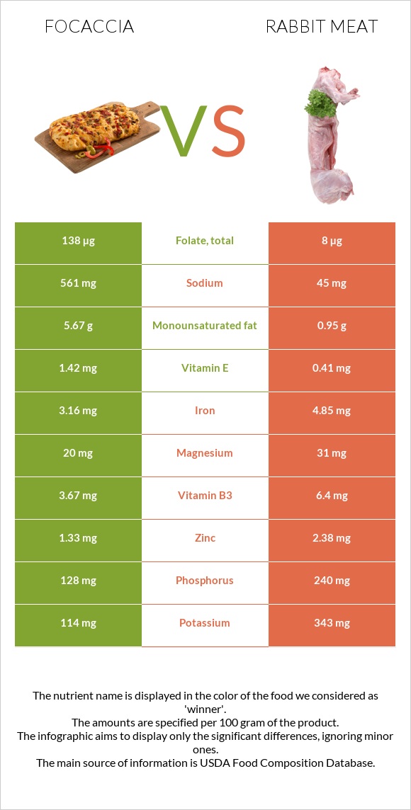 Focaccia vs Rabbit Meat infographic