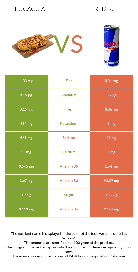 Ֆոկաչա (իտալական ազգային հաց) vs Ռեդ Բուլ infographic