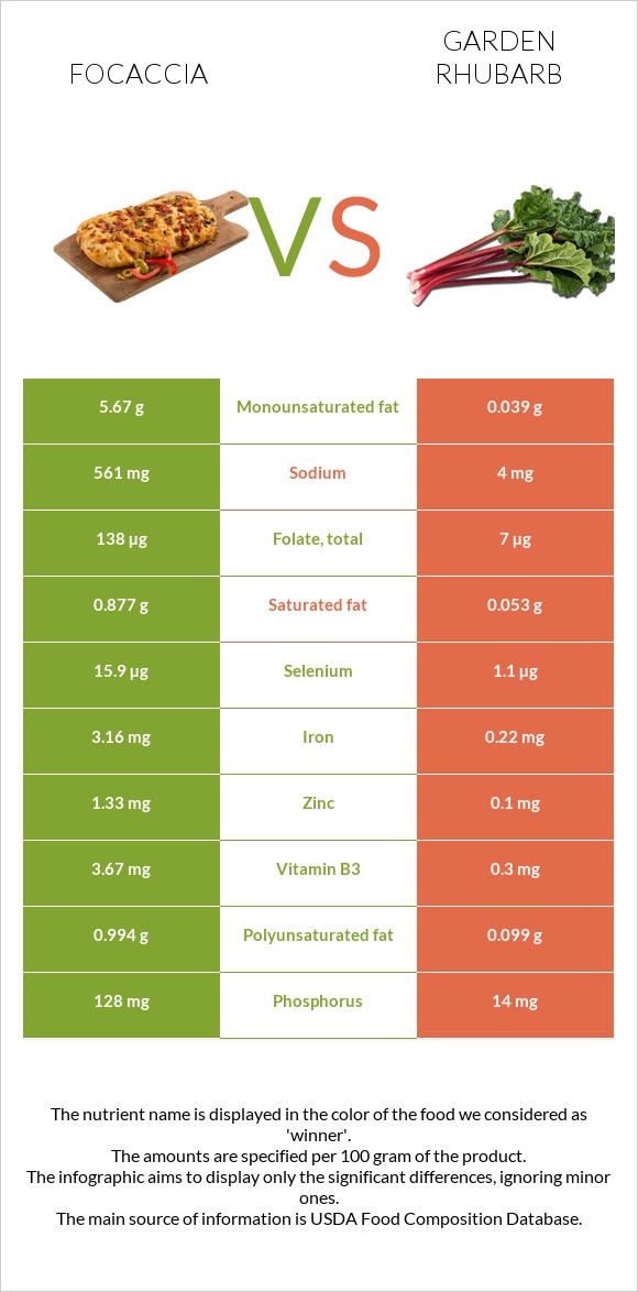 Focaccia vs Garden rhubarb infographic