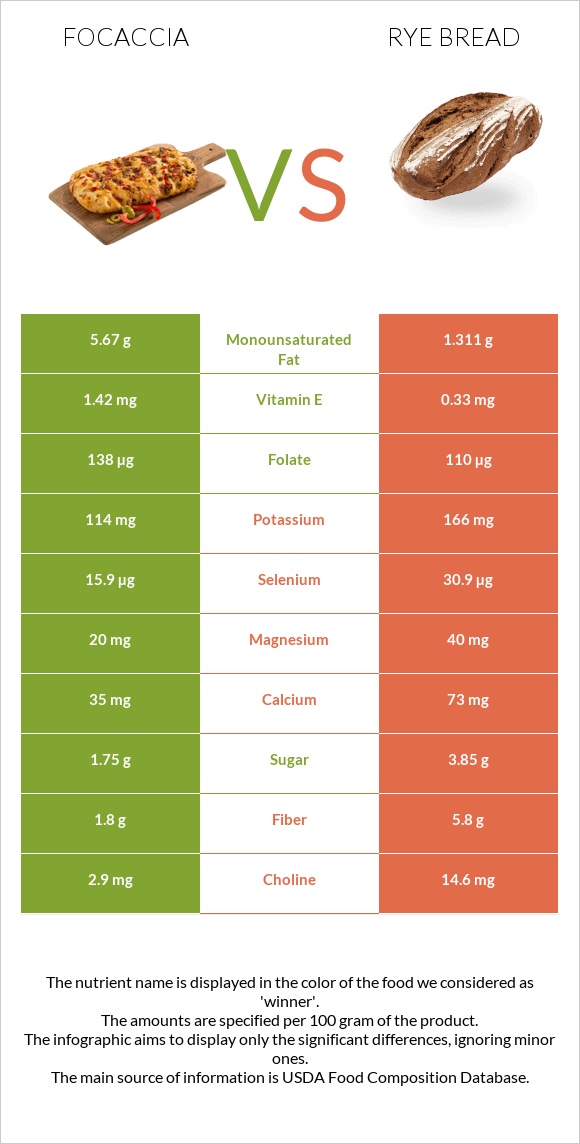 Ֆոկաչա (իտալական ազգային հաց) vs Rye bread infographic