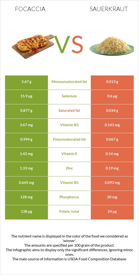 Focaccia vs Sauerkraut infographic