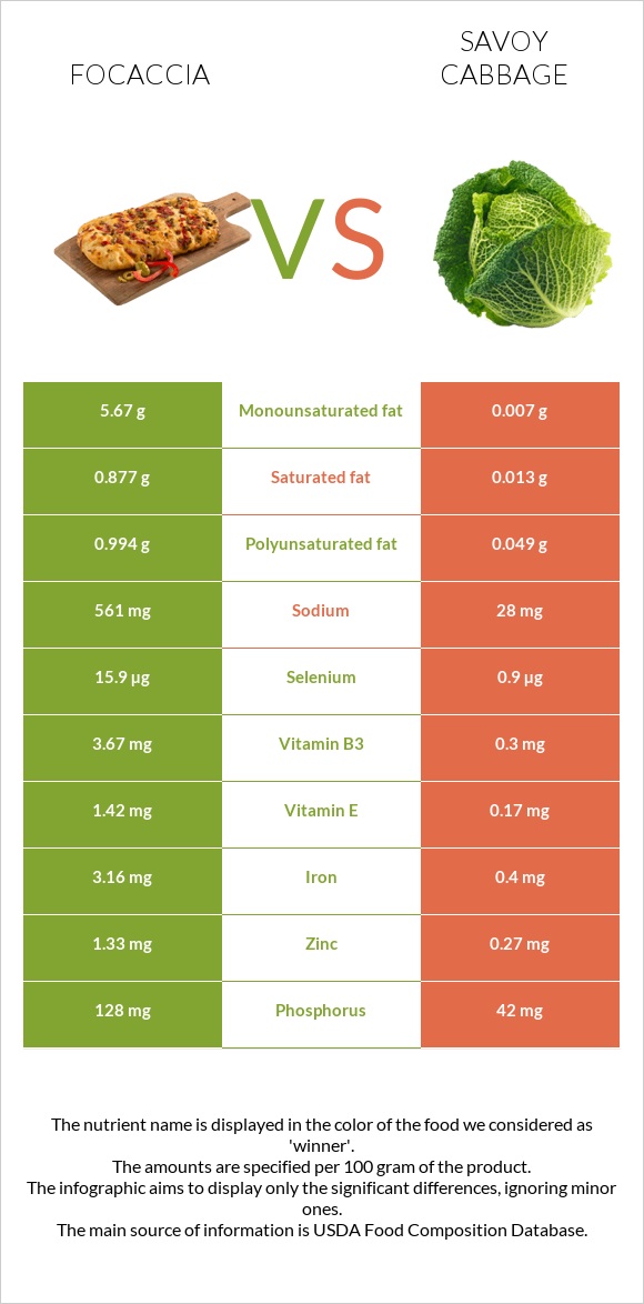 Focaccia vs Savoy cabbage infographic