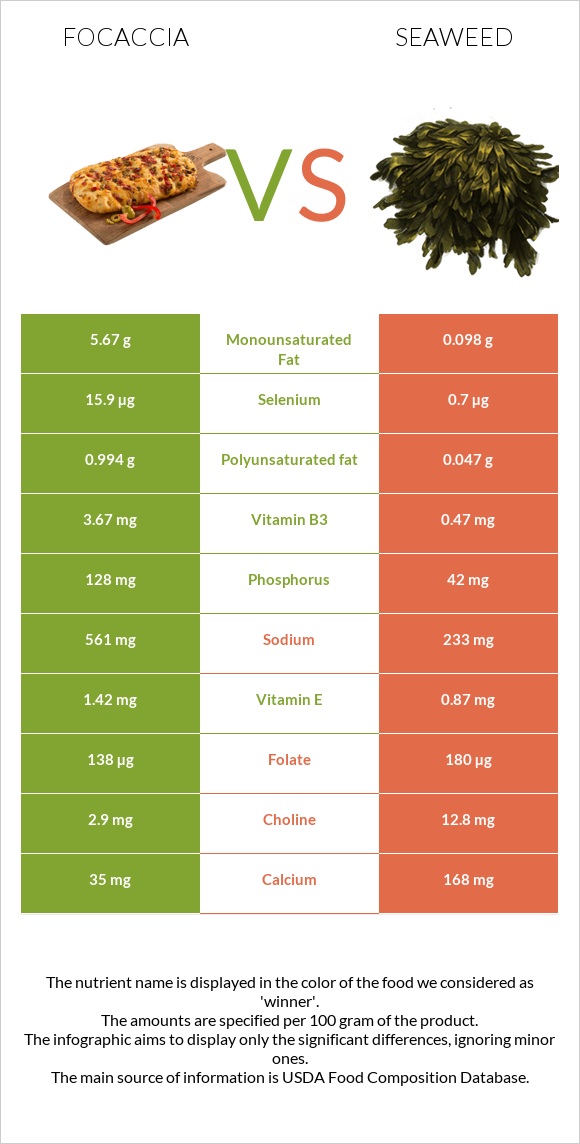 Focaccia vs Seaweed infographic