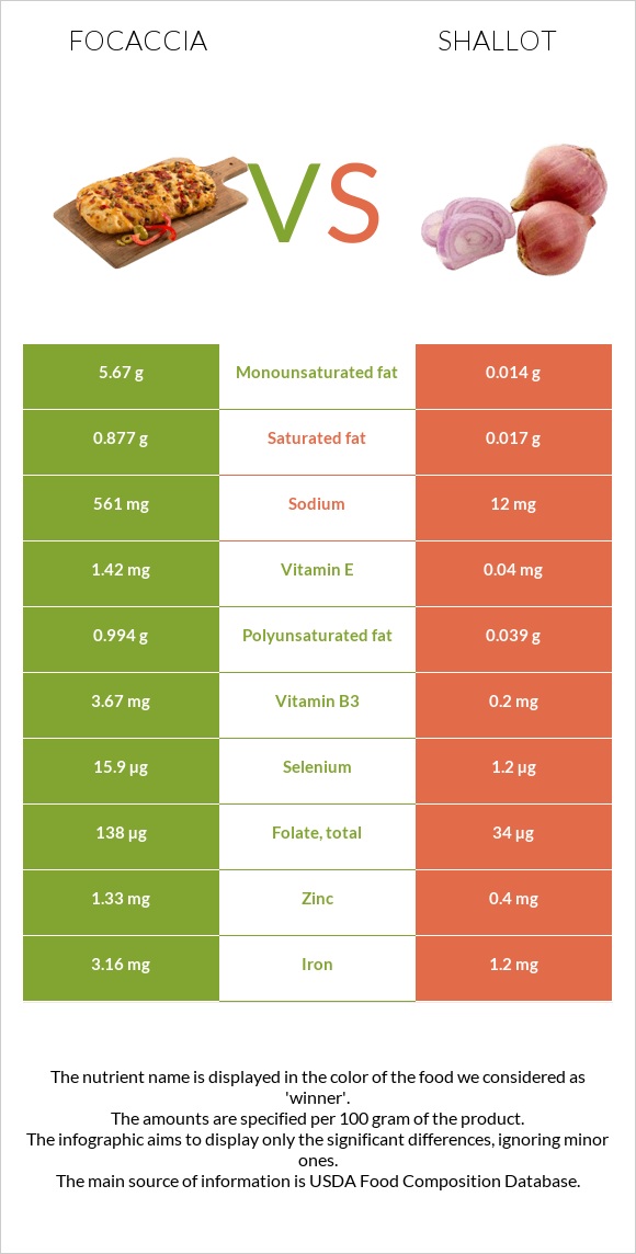 Focaccia vs Shallot infographic