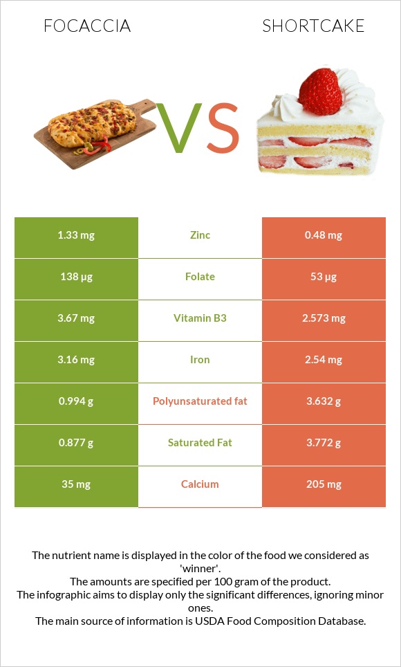Ֆոկաչա (իտալական ազգային հաց) vs Shortcake infographic